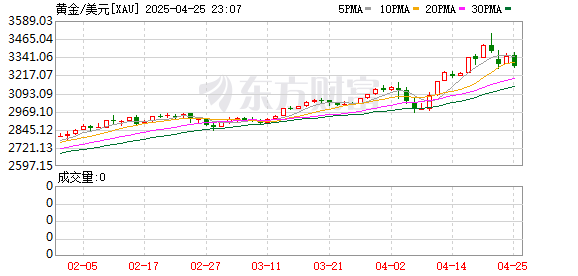 有富策略 现货黄金突破3370美元/盎司 日内涨0.6%