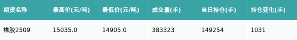 开源策略 橡胶主力合约收跌0.1%