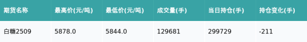 海越互赢 白糖主力合约收跌0.14%