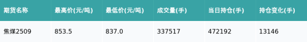 配资吧 焦煤主力合约收跌1.47%
