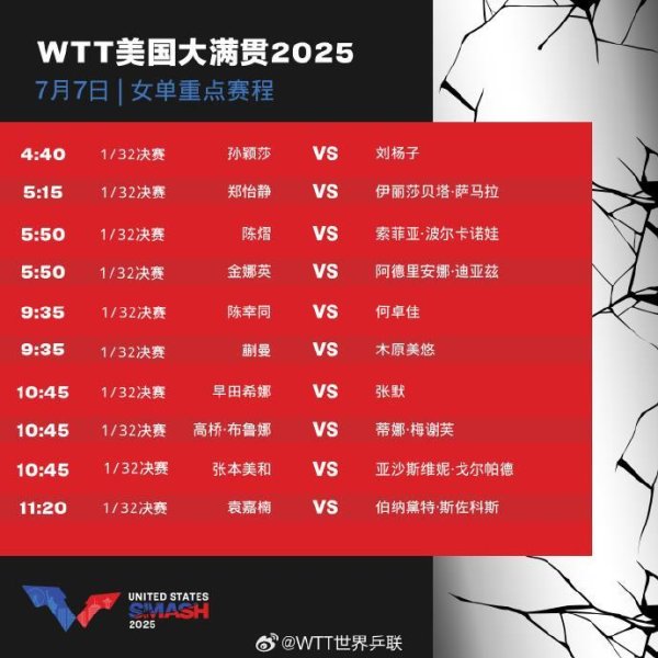 长胜配资 孙颖莎，胜！中国队取得WTT美国大满贯开门红_大皖新闻 | 安徽网