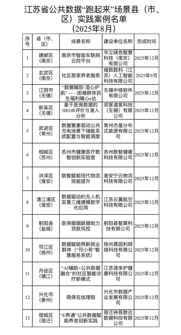 云资管 涉及公共充电、惠民纾困……江苏公布公共数据“跑起来”场景实践案例名单